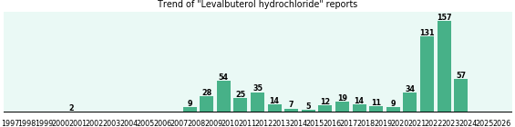 Levalbuterol hydrochloride: 623 reports from FDA and social media. Levalbuterol hydrochloride: 623 reports from FDA and social media.